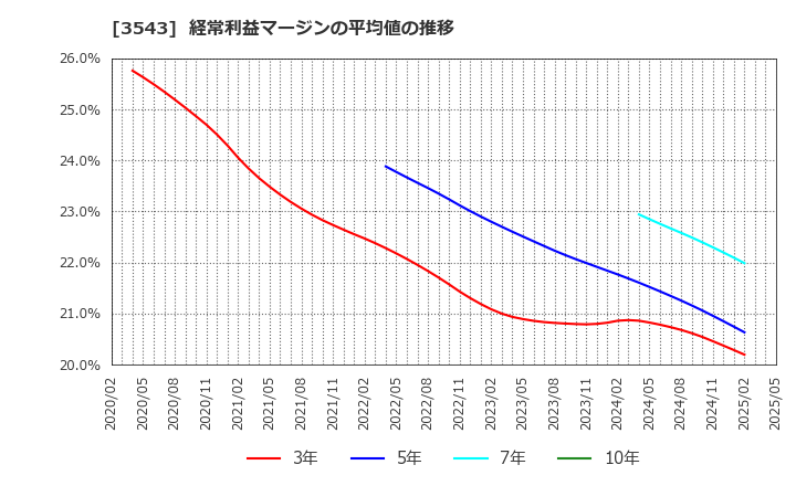 3543 (株)コメダホールディングス: 経常利益マージンの平均値の推移