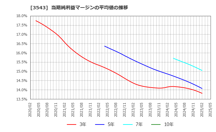 3543 (株)コメダホールディングス: 当期純利益マージンの平均値の推移