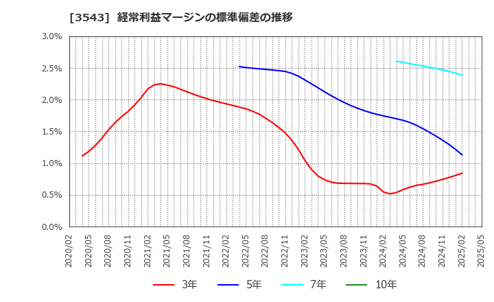 3543 (株)コメダホールディングス: 経常利益マージンの標準偏差の推移