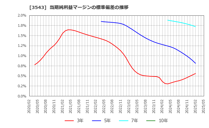 3543 (株)コメダホールディングス: 当期純利益マージンの標準偏差の推移