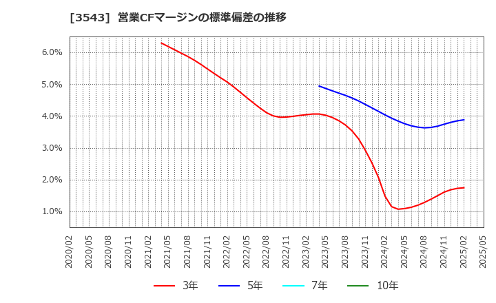 3543 (株)コメダホールディングス: 営業CFマージンの標準偏差の推移