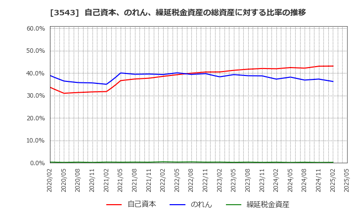 3543 (株)コメダホールディングス: 自己資本、のれん、繰延税金資産の総資産に対する比率の推移