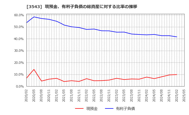 3543 (株)コメダホールディングス: 現預金、有利子負債の総資産に対する比率の推移