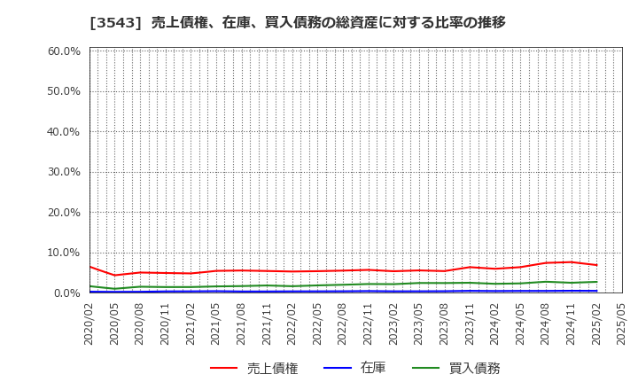 3543 (株)コメダホールディングス: 売上債権、在庫、買入債務の総資産に対する比率の推移