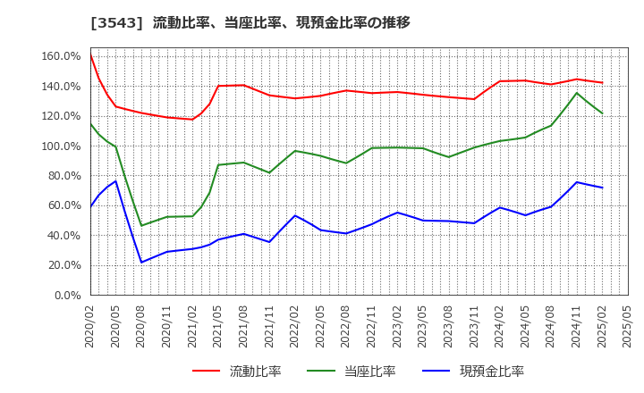3543 (株)コメダホールディングス: 流動比率、当座比率、現預金比率の推移