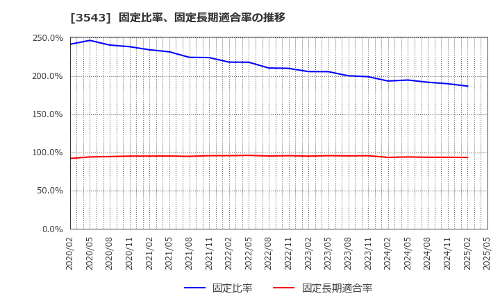 3543 (株)コメダホールディングス: 固定比率、固定長期適合率の推移