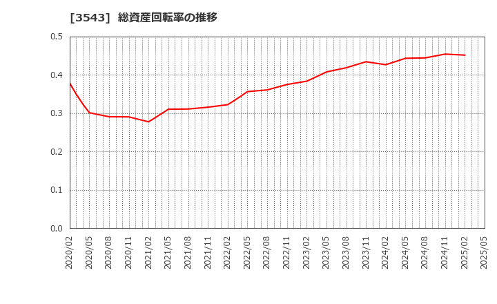 3543 (株)コメダホールディングス: 総資産回転率の推移