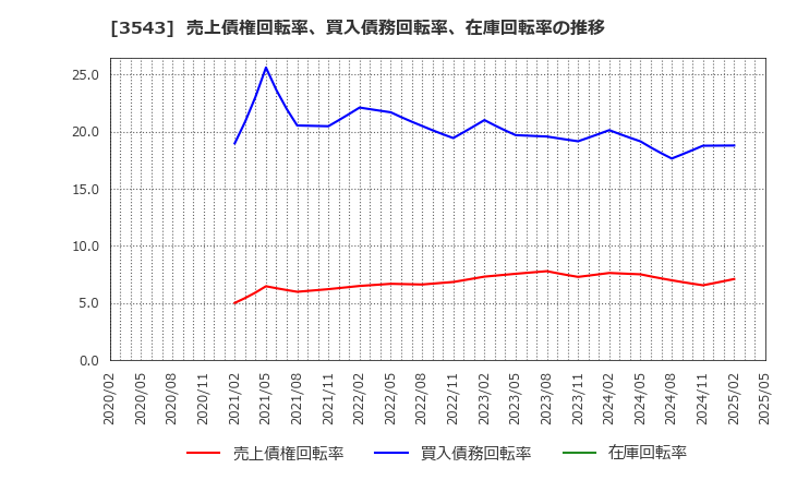 3543 (株)コメダホールディングス: 売上債権回転率、買入債務回転率、在庫回転率の推移
