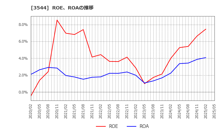 3544 サツドラホールディングス(株): ROE、ROAの推移