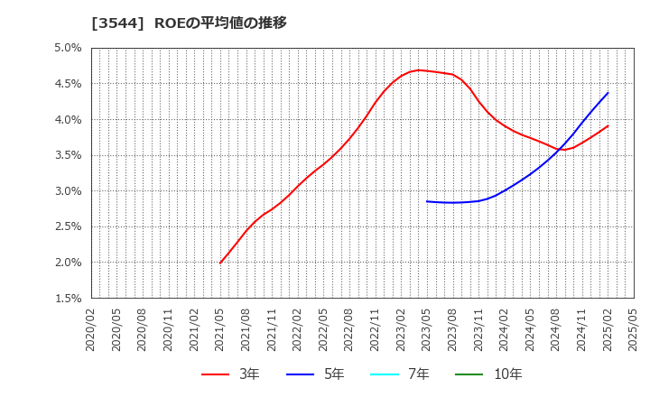 3544 サツドラホールディングス(株): ROEの平均値の推移