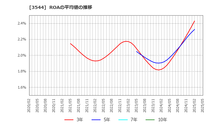 3544 サツドラホールディングス(株): ROAの平均値の推移