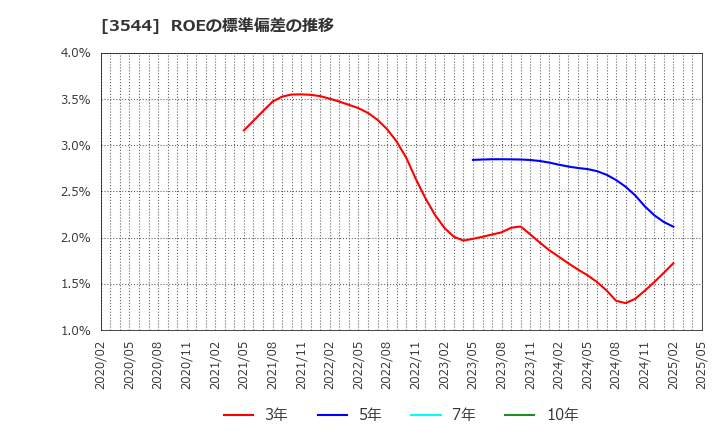 3544 サツドラホールディングス(株): ROEの標準偏差の推移