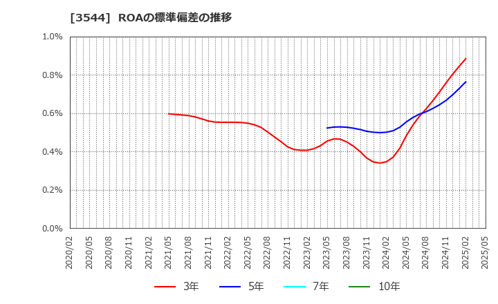 3544 サツドラホールディングス(株): ROAの標準偏差の推移