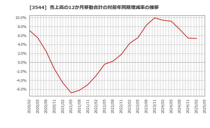 3544 サツドラホールディングス(株): 売上高の12か月移動合計の対前年同期増減率の推移