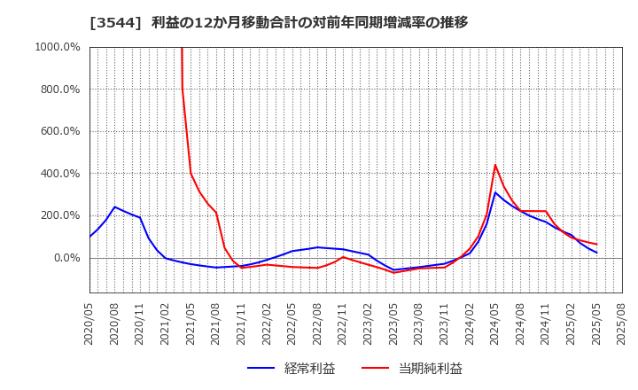 3544 サツドラホールディングス(株): 利益の12か月移動合計の対前年同期増減率の推移