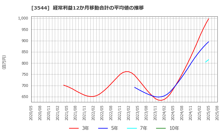3544 サツドラホールディングス(株): 経常利益12か月移動合計の平均値の推移
