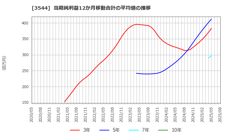 3544 サツドラホールディングス(株): 当期純利益12か月移動合計の平均値の推移