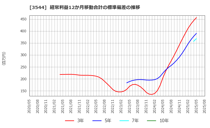 3544 サツドラホールディングス(株): 経常利益12か月移動合計の標準偏差の推移