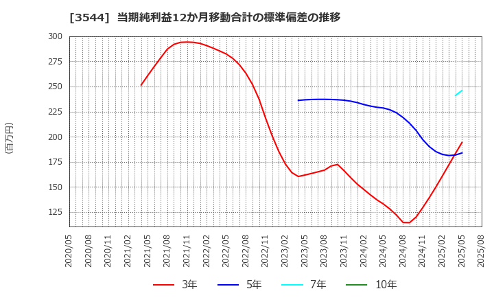 3544 サツドラホールディングス(株): 当期純利益12か月移動合計の標準偏差の推移