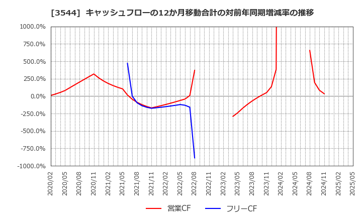 3544 サツドラホールディングス(株): キャッシュフローの12か月移動合計の対前年同期増減率の推移
