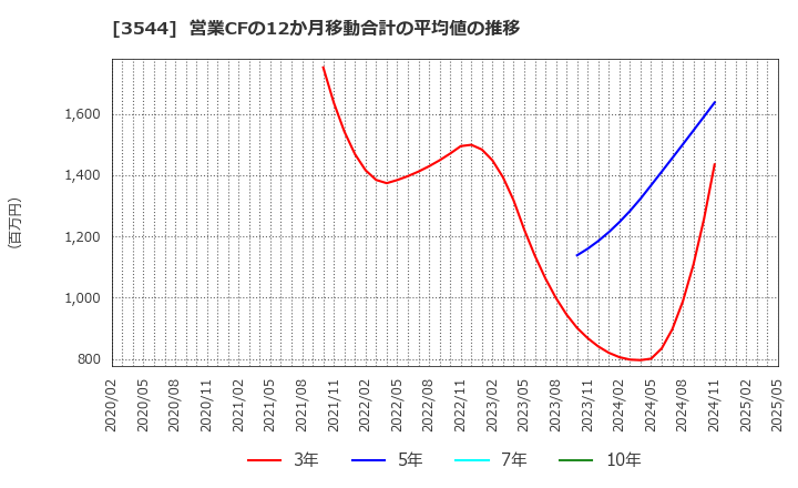 3544 サツドラホールディングス(株): 営業CFの12か月移動合計の平均値の推移