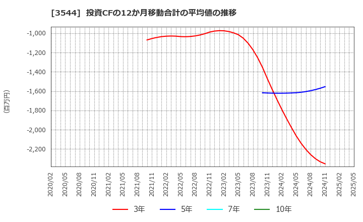 3544 サツドラホールディングス(株): 投資CFの12か月移動合計の平均値の推移