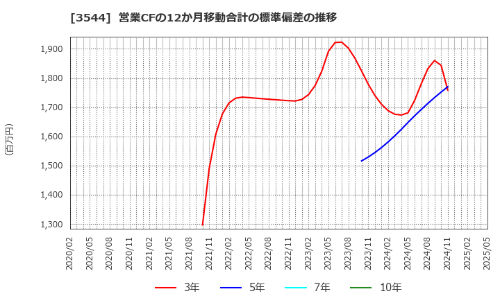 3544 サツドラホールディングス(株): 営業CFの12か月移動合計の標準偏差の推移