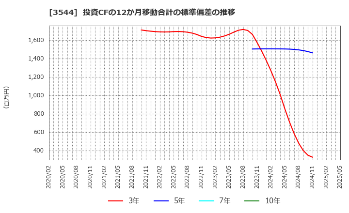 3544 サツドラホールディングス(株): 投資CFの12か月移動合計の標準偏差の推移