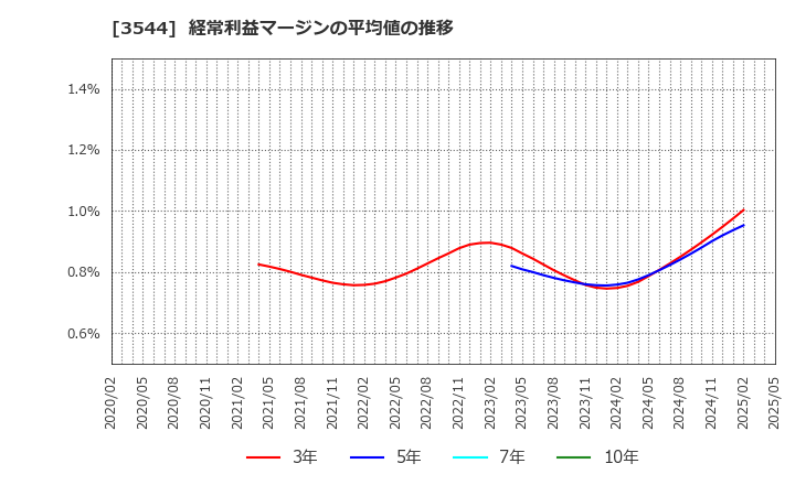 3544 サツドラホールディングス(株): 経常利益マージンの平均値の推移