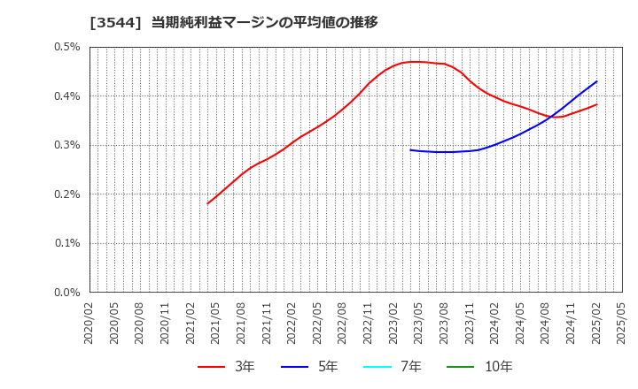 3544 サツドラホールディングス(株): 当期純利益マージンの平均値の推移