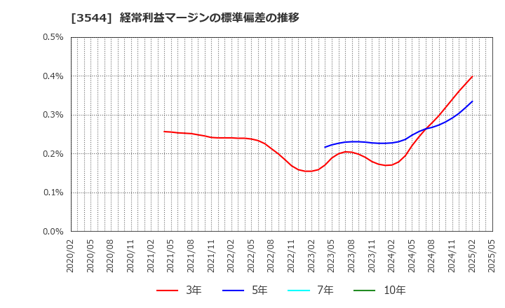 3544 サツドラホールディングス(株): 経常利益マージンの標準偏差の推移
