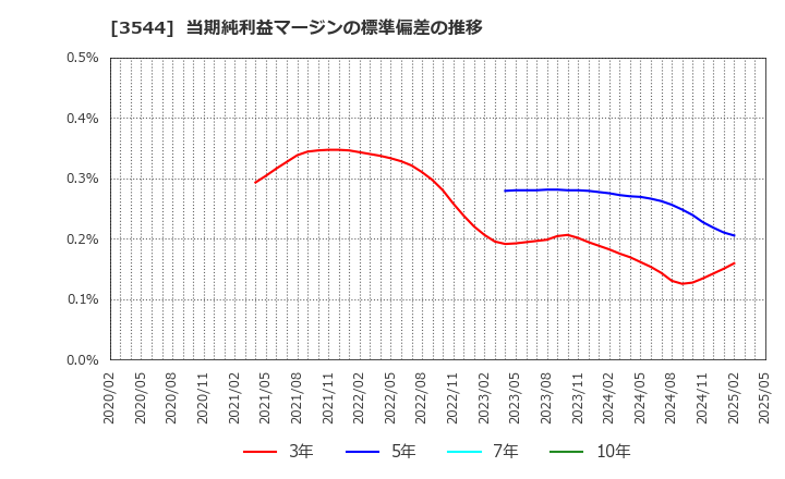3544 サツドラホールディングス(株): 当期純利益マージンの標準偏差の推移