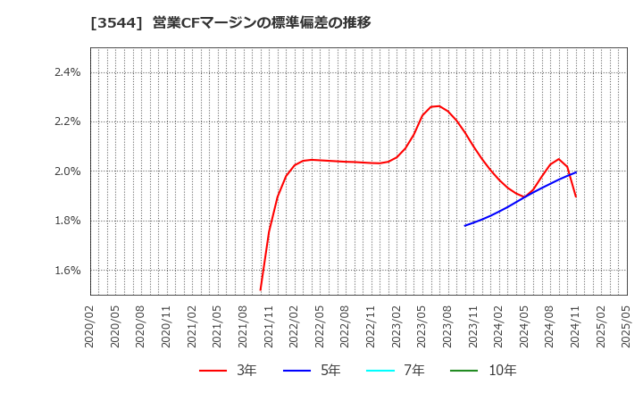 3544 サツドラホールディングス(株): 営業CFマージンの標準偏差の推移