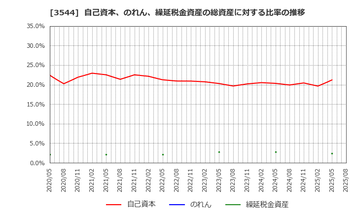 3544 サツドラホールディングス(株): 自己資本、のれん、繰延税金資産の総資産に対する比率の推移