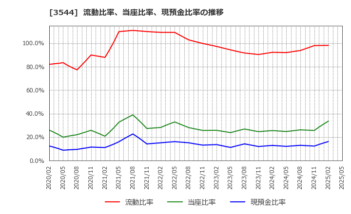 3544 サツドラホールディングス(株): 流動比率、当座比率、現預金比率の推移