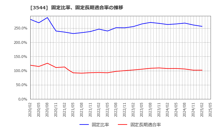 3544 サツドラホールディングス(株): 固定比率、固定長期適合率の推移