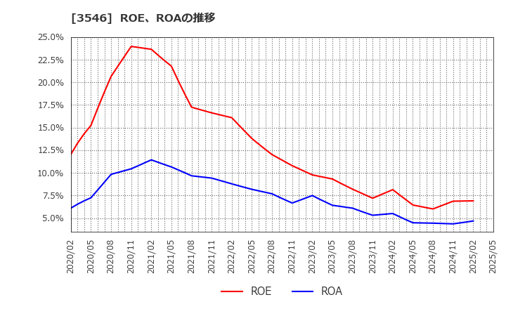 3546 アレンザホールディングス(株): ROE、ROAの推移