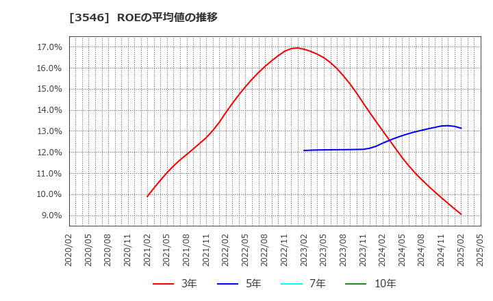 3546 アレンザホールディングス(株): ROEの平均値の推移