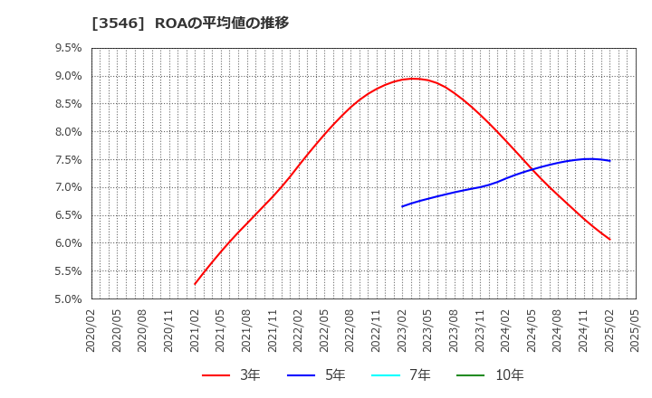 3546 アレンザホールディングス(株): ROAの平均値の推移
