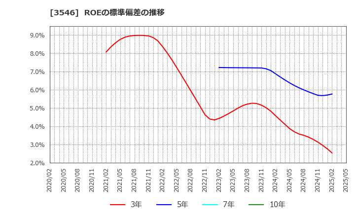3546 アレンザホールディングス(株): ROEの標準偏差の推移