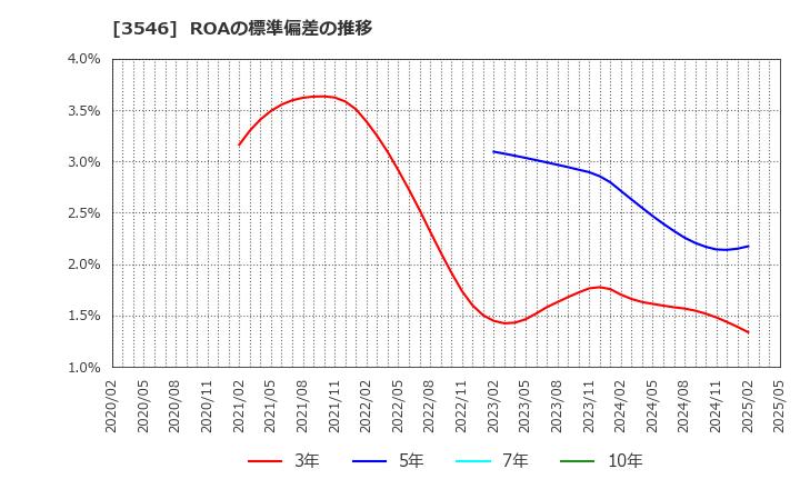 3546 アレンザホールディングス(株): ROAの標準偏差の推移