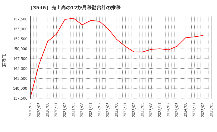 3546 アレンザホールディングス(株): 売上高の12か月移動合計の推移