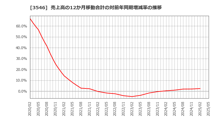 3546 アレンザホールディングス(株): 売上高の12か月移動合計の対前年同期増減率の推移