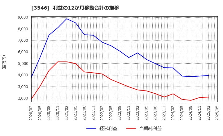 3546 アレンザホールディングス(株): 利益の12か月移動合計の推移