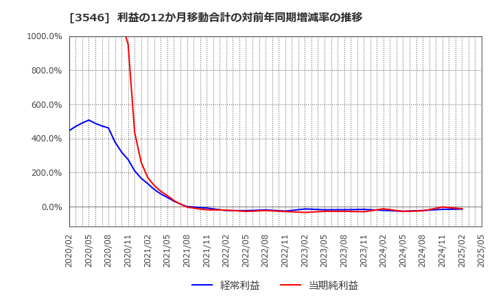 3546 アレンザホールディングス(株): 利益の12か月移動合計の対前年同期増減率の推移