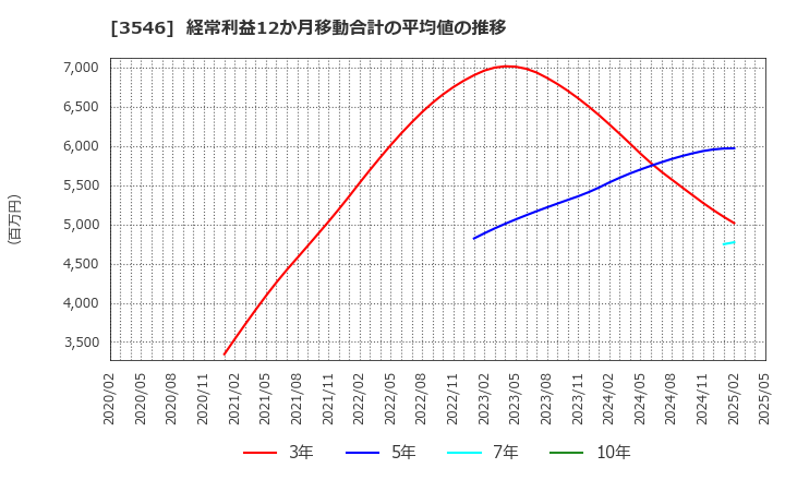3546 アレンザホールディングス(株): 経常利益12か月移動合計の平均値の推移