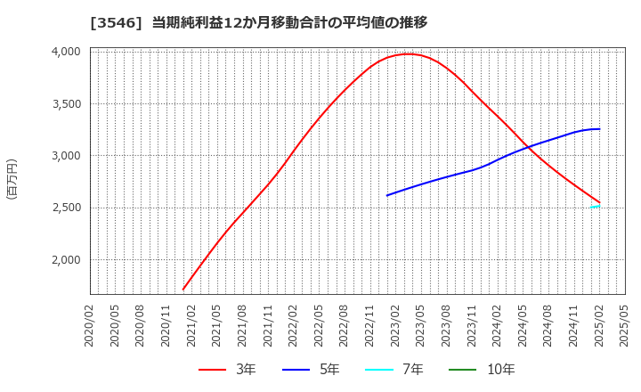 3546 アレンザホールディングス(株): 当期純利益12か月移動合計の平均値の推移