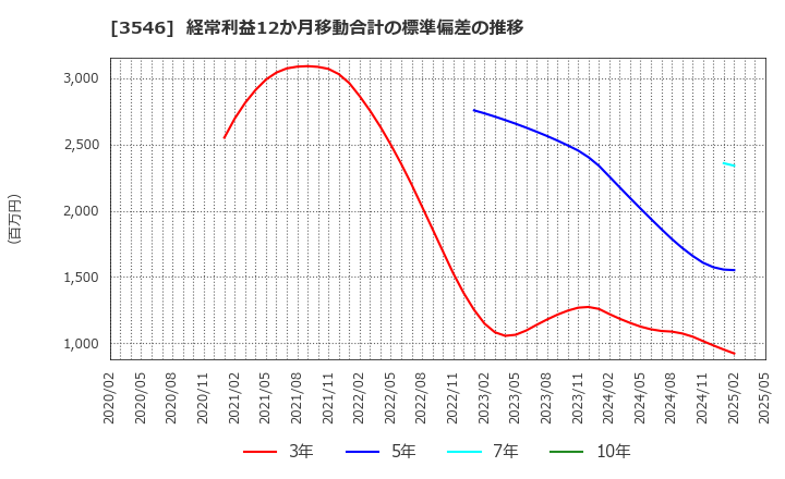 3546 アレンザホールディングス(株): 経常利益12か月移動合計の標準偏差の推移