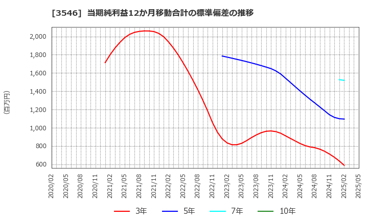 3546 アレンザホールディングス(株): 当期純利益12か月移動合計の標準偏差の推移