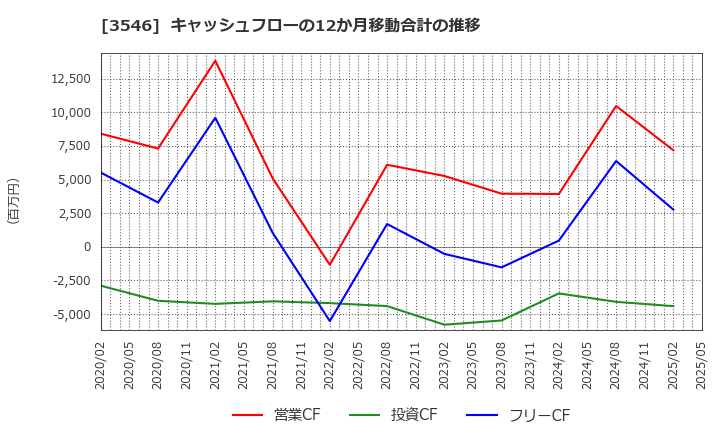 3546 アレンザホールディングス(株): キャッシュフローの12か月移動合計の推移
